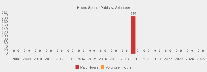 Hours Spent - Paid vs. Volunteer (Paid Hours:2008=0,2009=0,2010=0,2011=0,2012=0,2013=0,2014=0,2015=0,2016=0,2017=0,2018=0,2019=210,2020=0,2021=0,2022=0,2023=0,2024=0,2025=0|Volunteer Hours:2008=0,2009=0,2010=0,2011=0,2012=0,2013=0,2014=0,2015=0,2016=0,2017=0,2018=0,2019=0,2020=0,2021=0,2022=0,2023=0,2024=0,2025=0|)